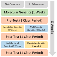 Humane Genetics 6 week Schedule